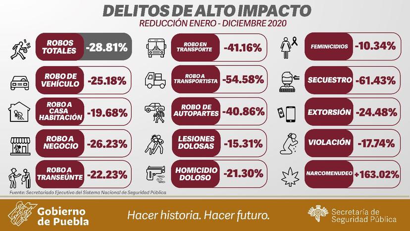 Durante 2020, incidencia delictiva en Puebla fue a la baja: SSP