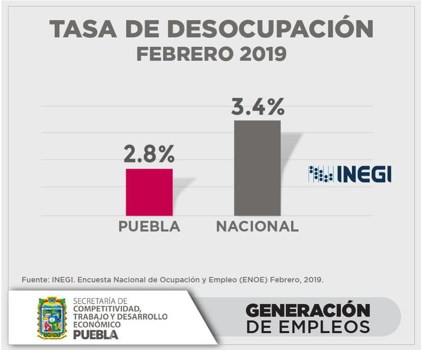 Puebla, debajo de la media nacional en desempleo: Inegi