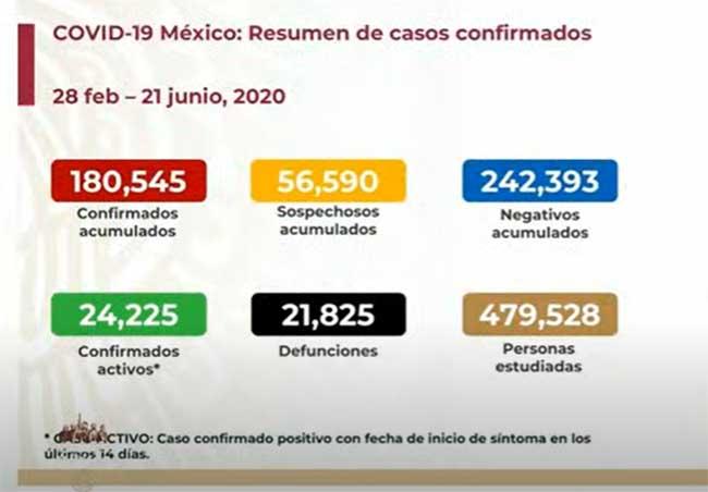 Hay 21 mil 825 muertos por Covid y 24 mil 225 casos activos en México