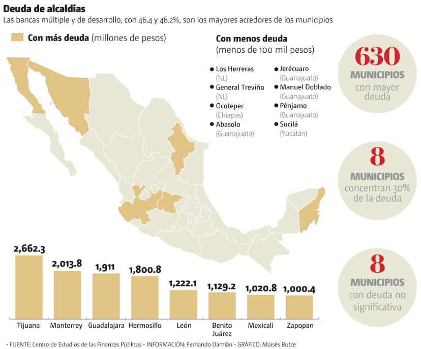 Duplican deuda de los municipios en la última década