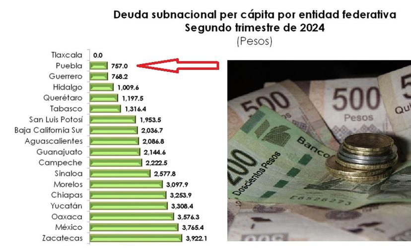 Puebla, con la menor deuda por habitante a la mitad de 2024