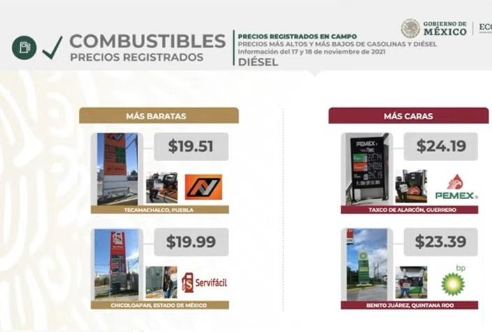 Halla Profeco en Tecamachalco y Puebla las gasolinas más baratas