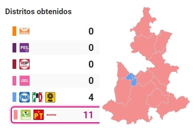Morenistas arrasan y se llevan 11 de 15 distritos federales en Puebla
