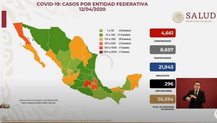 VIDEO Aumenta a 4661 casos de COVID19 en México; hay 296 muertos