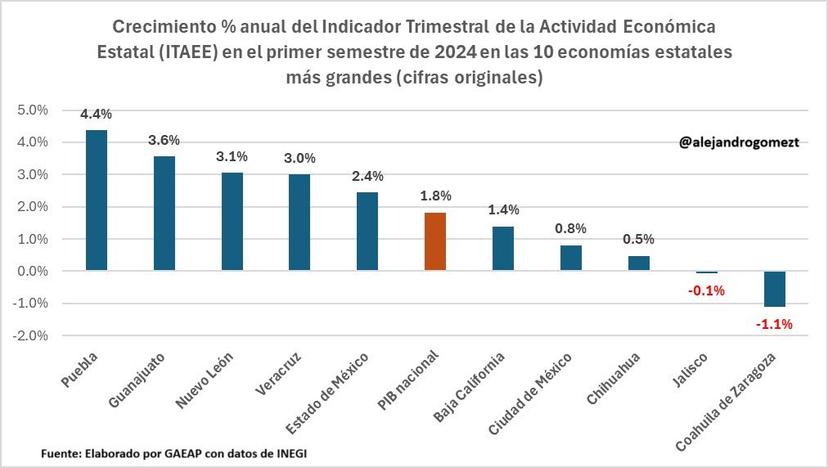 La economía poblana es la de mayor crecimiento en el país: Céspedes