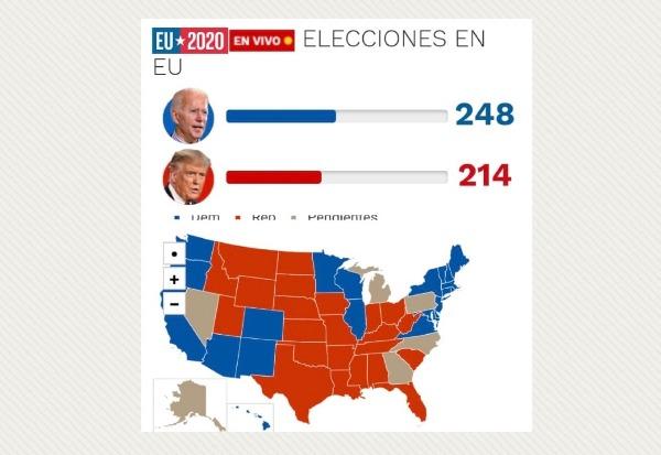 Biden gana Wisconsin y se lleva otros 10 votos electorales