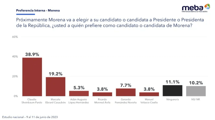 Se posiciona Claudia Sheinbaum a la cabeza en las preferencias