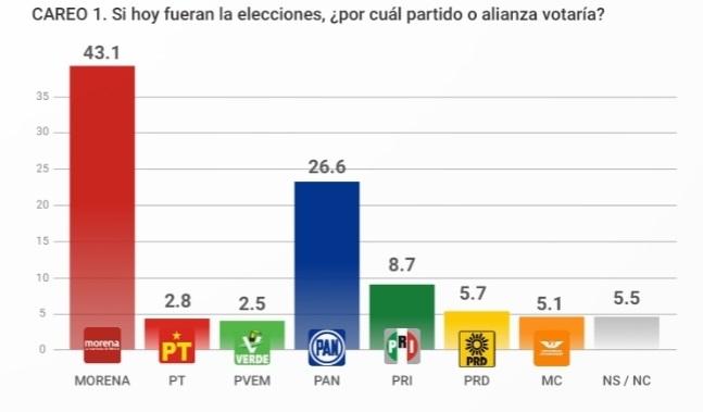 Rivera, Alcalá y dos ex priistas apuntalan las preferencias a la gubernatura