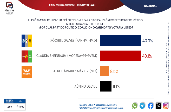 Xóchitl Gálvez y Sheinbaum están en empate técnico: Massive Caller