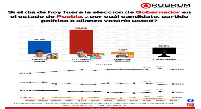 Armenta aventaja por 25.6 puntos a Rivera: RUBRUM