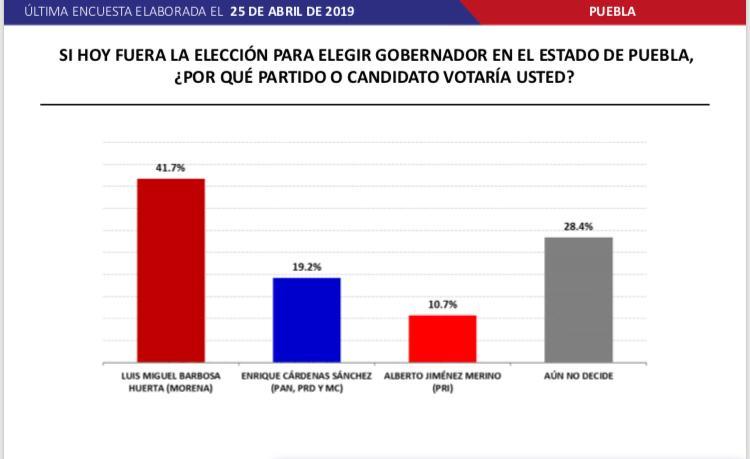 Morena apuntala las preferencias con 22.5 puntos de diferencia