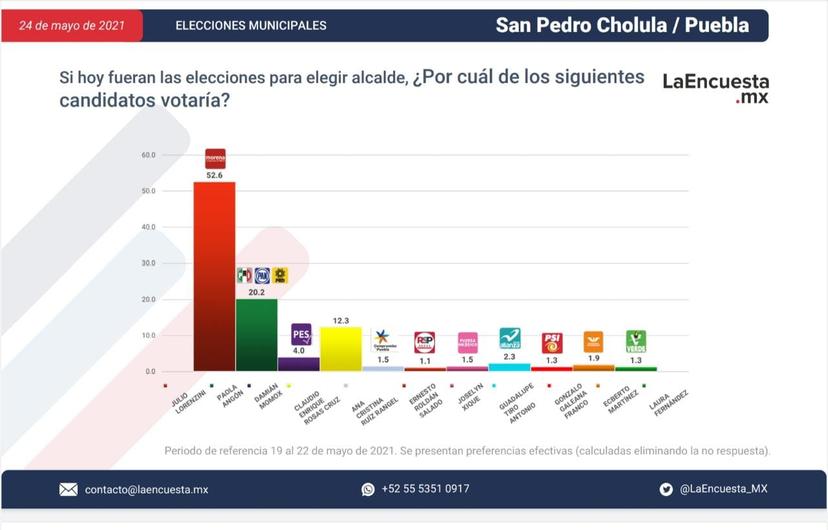 Lorenzini, en el primer lugar de las preferencias electorales de San Pedro Cholula