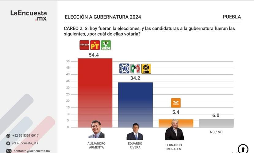 Armenta y Morena arrasarán en la elección 2024