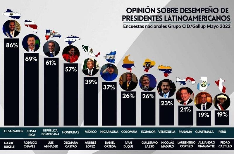 Encuesta pone a Bukele como el mejor presidente en Latinoamérica