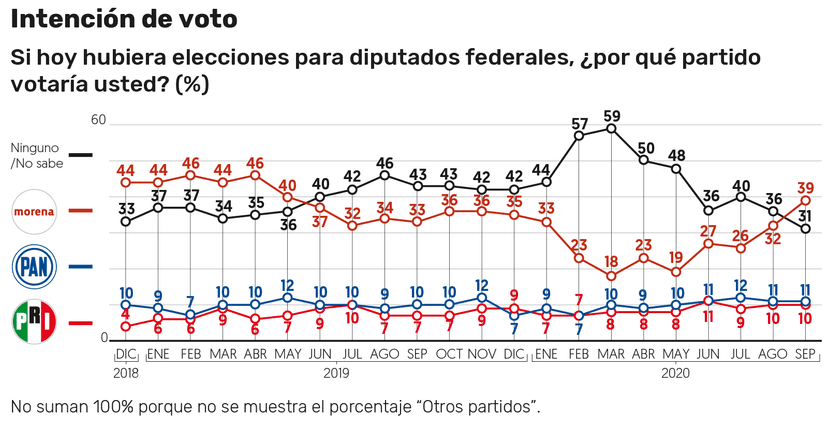 El 39% de los mexicanos está dispuesto a votar por Morena en 2021: encuesta