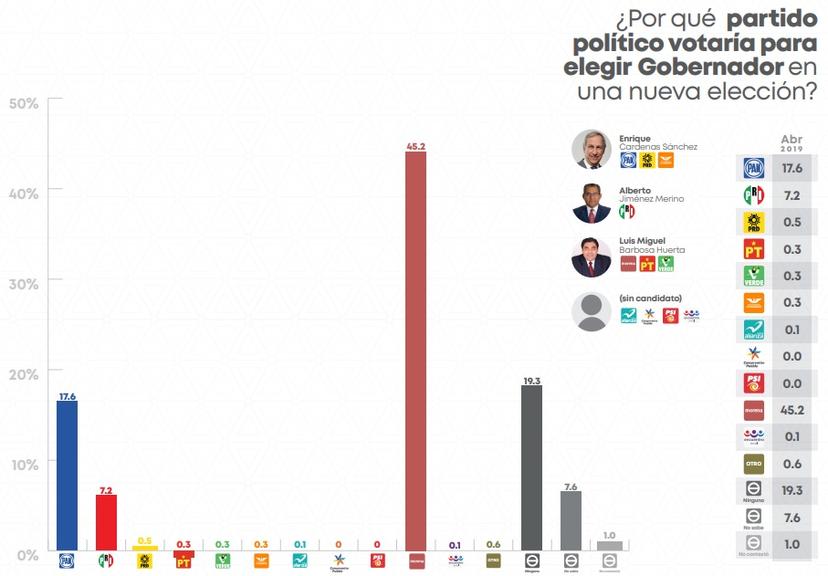 Barbosa, con 27 puntos de ventaja en la capital poblana