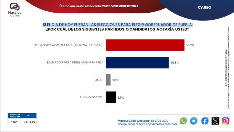 Al arranque de las precampaña Armenta está arriba 9.9 puntos de Rivera