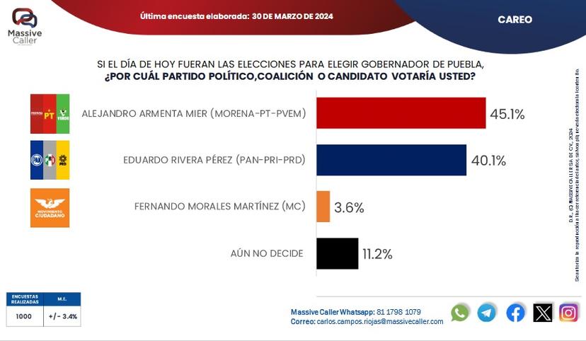 Así arrancan Armenta y Rivera campaña por gobierno de Puebla: Massive Caller