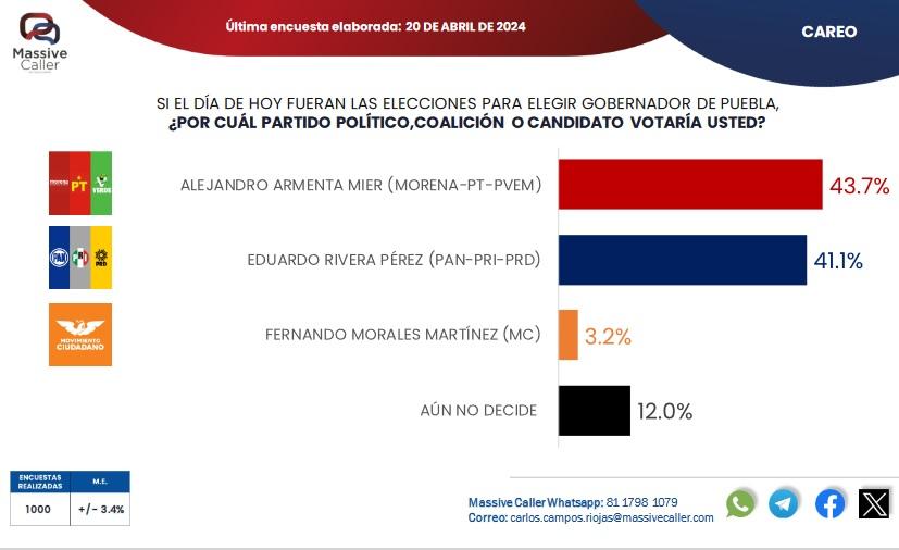 Massive Caller da 43.7% de intención de voto a Alejandro Armenta