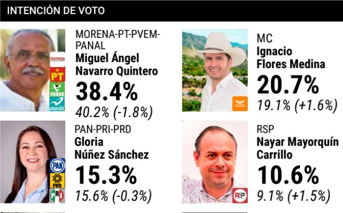 Morena sólo ganaría Guerrero y Nayarit, señala encuestadora