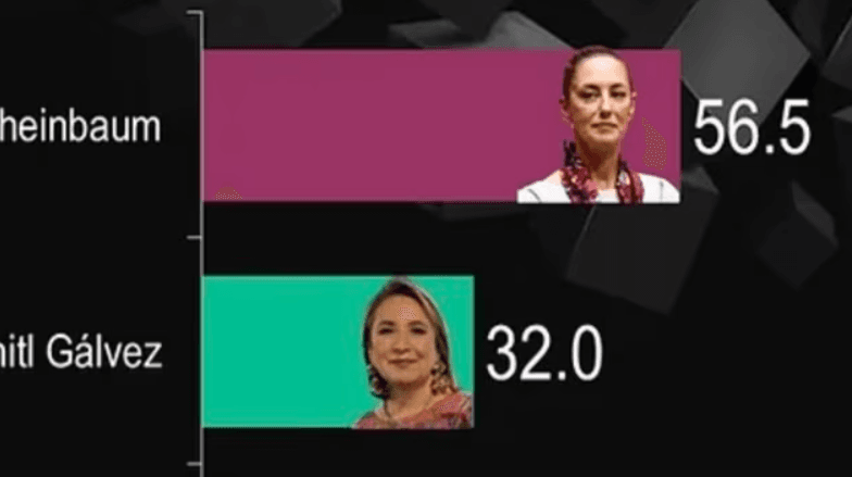 Claudia gana dos encuestas más (32 y 25 puntos de ventaja). Xóchitl, otro evento fallido