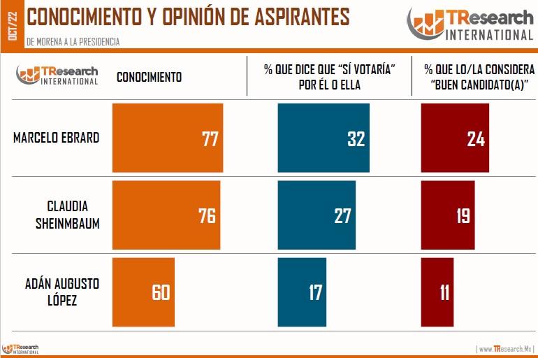 ENCUESTA ¿Quién es quién entre las ‘corcholatas’ de Morena?