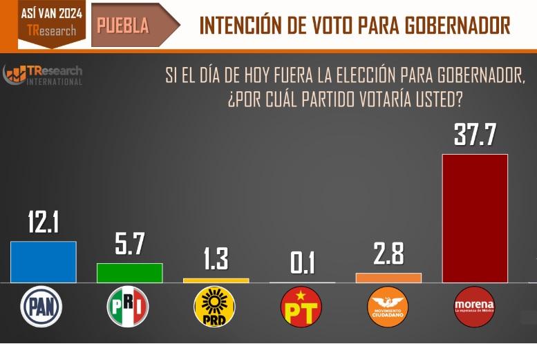 Quién es quién en una primera encuesta por la gubernatura de Puebla