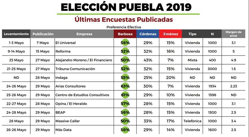 Barbosa lidera 11 encuestas al cierre de la campaña