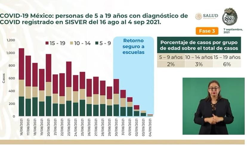 Confirma SEP contagios de Covid en 88 escuelas del país