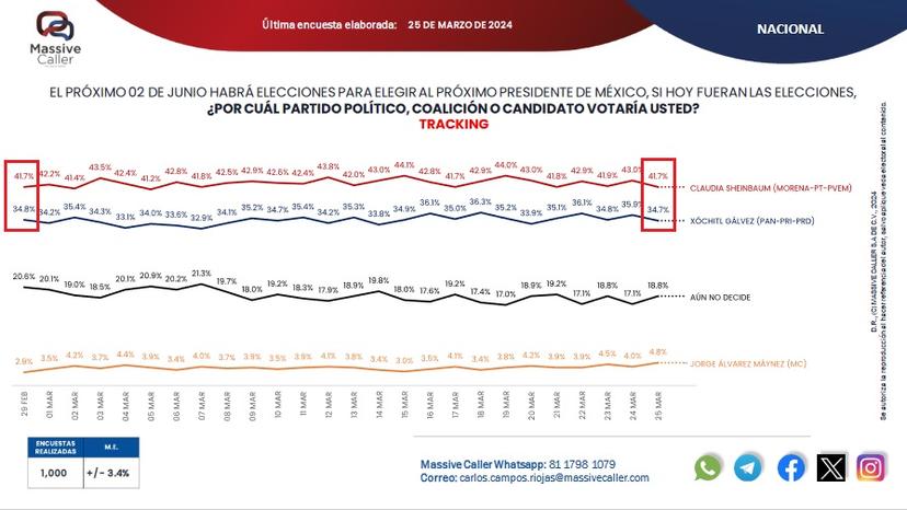 Sin cambio, preferencias de Gálvez y Sheinbaum tras un mes de campaña