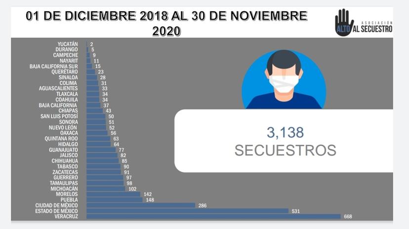 Puebla es la cuarta entidad con más secuestros en el país