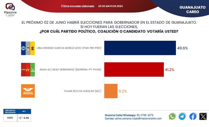 Oposición a Morena aventaja en 7 gubernaturas a una semana de la elección