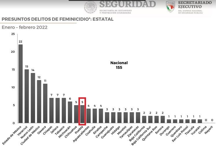 Asesinan a 38 poblanas en el primer bimestre del año: SNSP