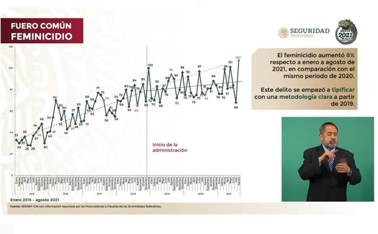 Feminicidios rompen récord en México al cierre de agosto