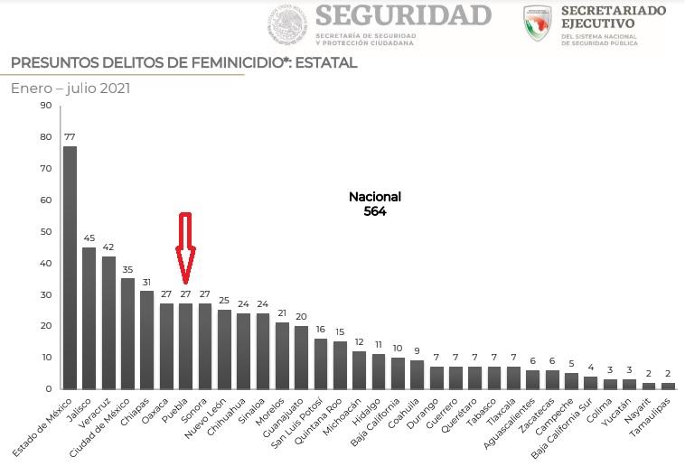 Tiene Puebla sexta cifra más alta de feminicidios en 2021: SNSP