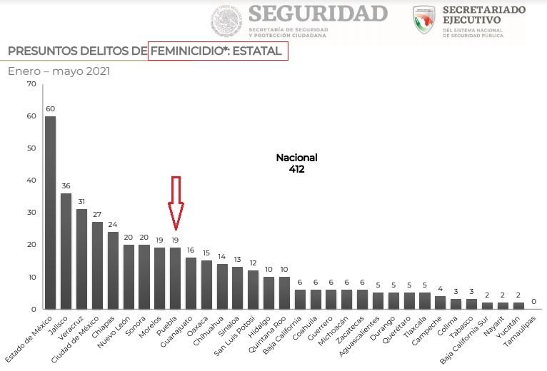 Entre feminicidios y homicidios mueren 97 poblanas en 2021