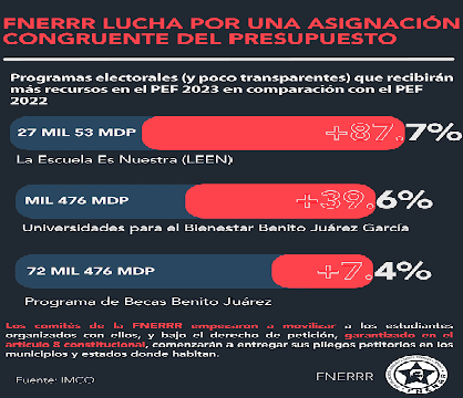 Luchan por una asignación congruente del PEF 2023