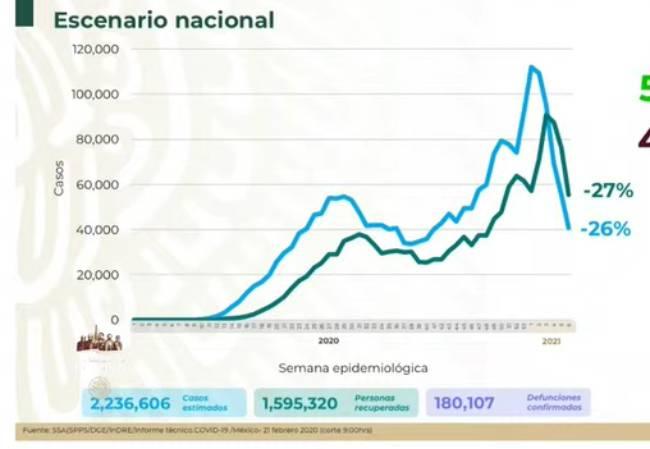 México rebasa las 180 mil muertes por Covid