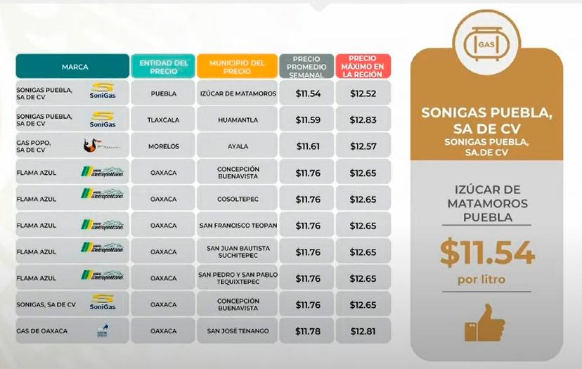 En Puebla y en Izúcar se vende la gasolina y el gas LP más barato del país