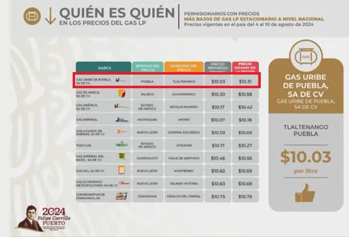 En 3 municipios de Puebla venden el gas LP más barato del país