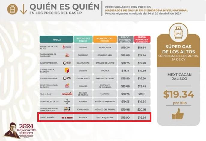 Gasera de Puebla, con el tercer precio más bajo en cilindros: Profeco