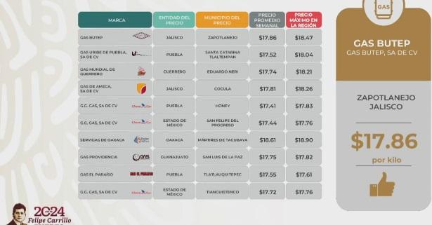 Ubican en Puebla tres estaciones de Gas LP con los precios más bajos