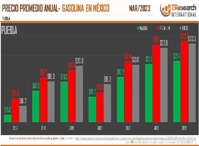 El precio de la gasolina en Puebla alcanzó su máximo de los últimos 7 años