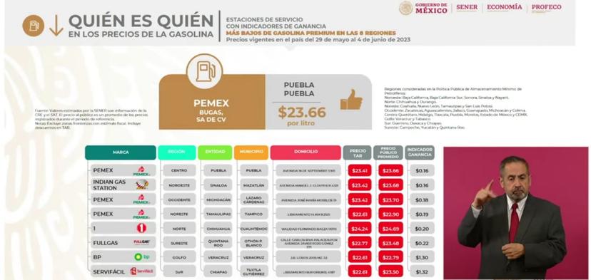 Pemex y Mobil ofrecen los mejores precios para la gasolina