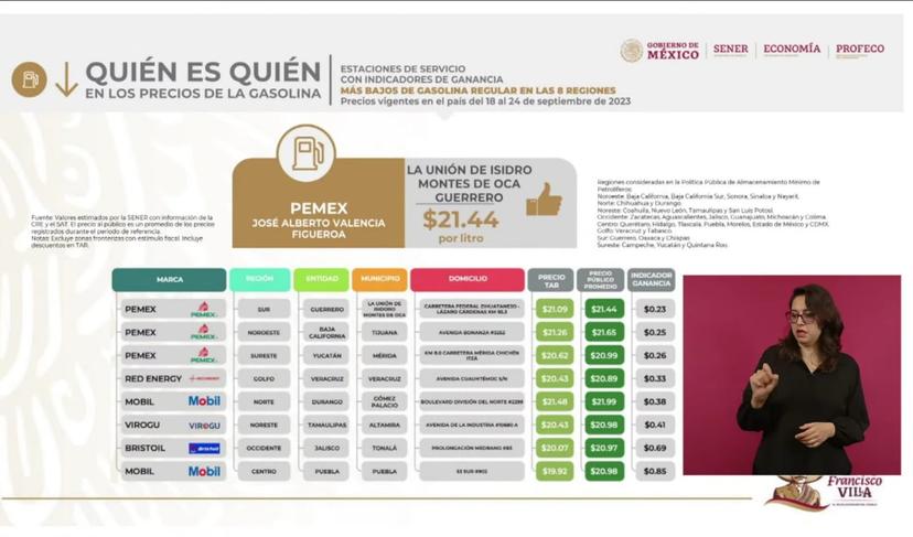 Tres gasolineras de la capital tienen los mejores precios para los combustibles