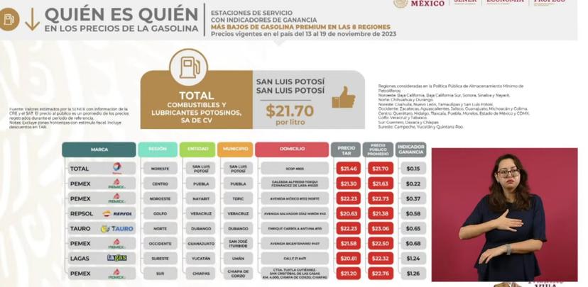 Pemex tiene la gasolina más barata en Puebla capital