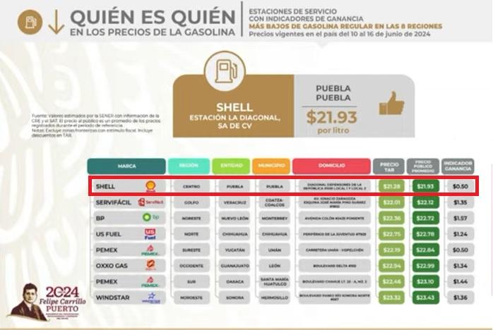 Sí, venden en Puebla las gasolinas regular y Premium más baratas del país