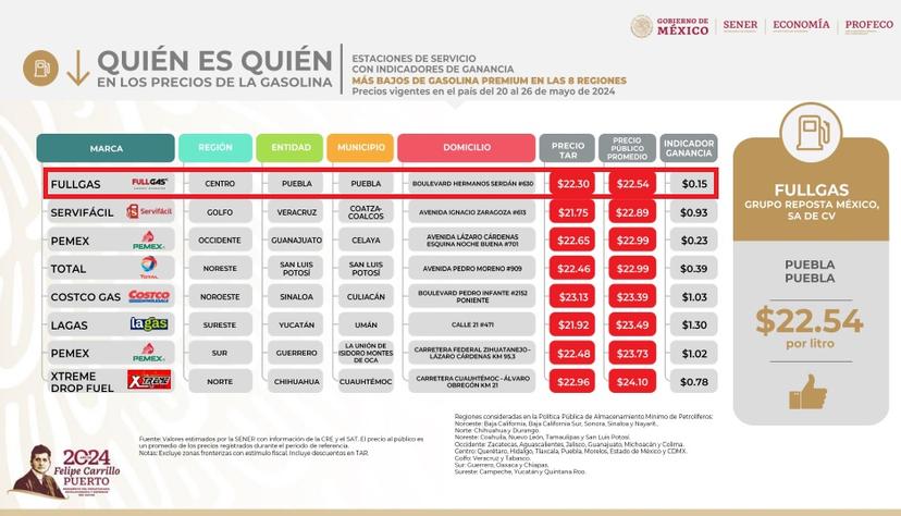 Aparecen en Puebla las gasolinas Premium y Diésel más baratas del país