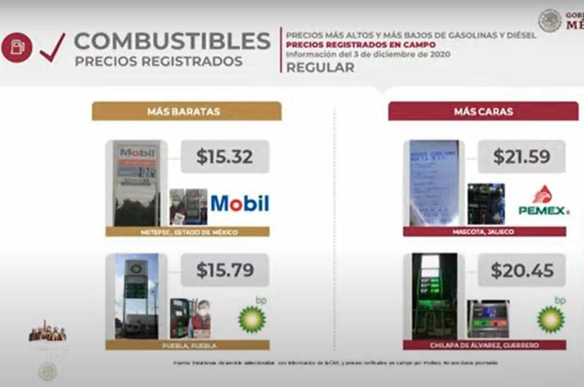 En Puebla capital se vende la gasolina más barata de México: Profeco