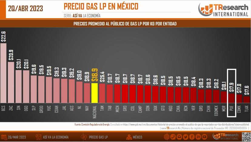 Qué tal: Puebla, entre los 3 estados con el gas más barato